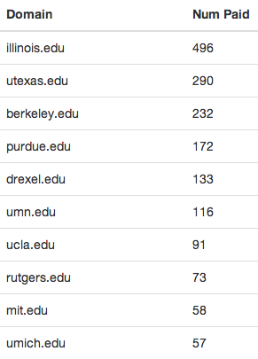 Bitcoin accounts by campus